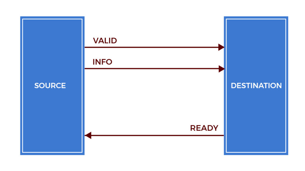 AXI-Full and AXI-Lite Interfaces