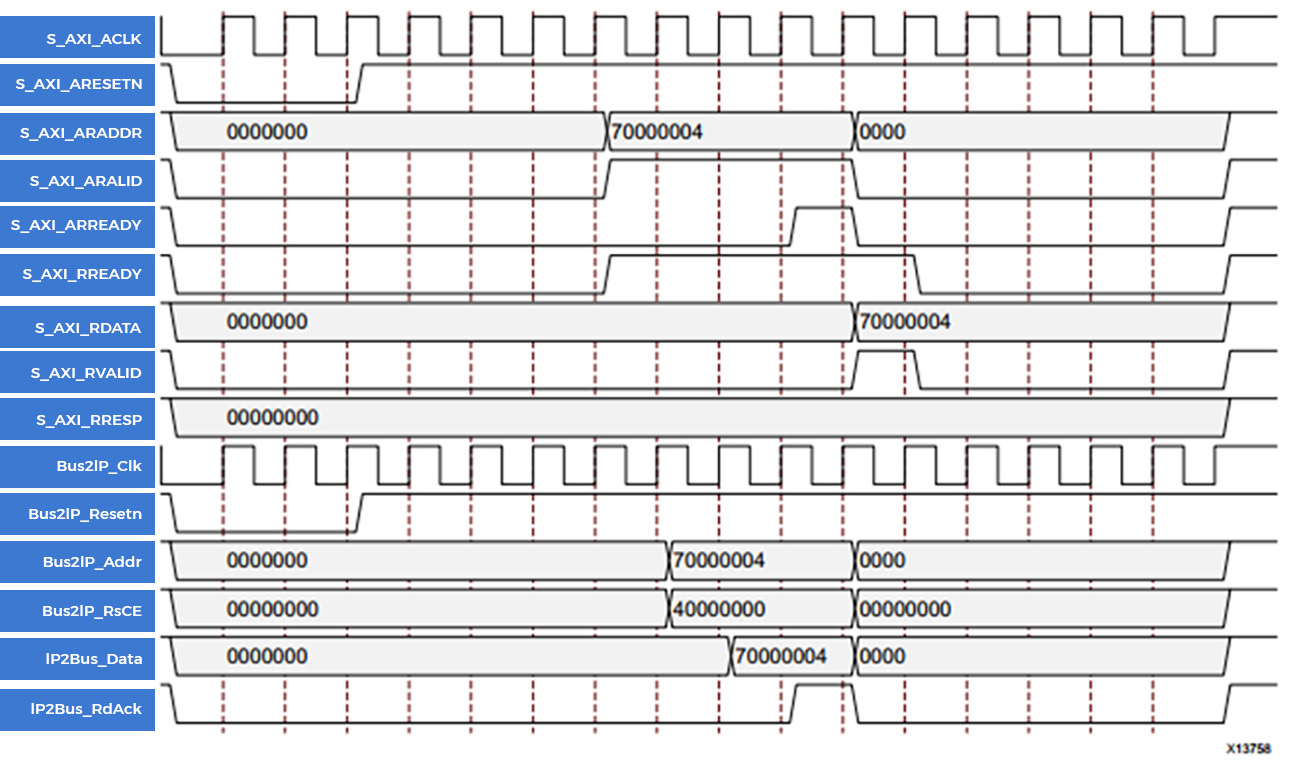AXI-Full and AXI-Lite Interfaces