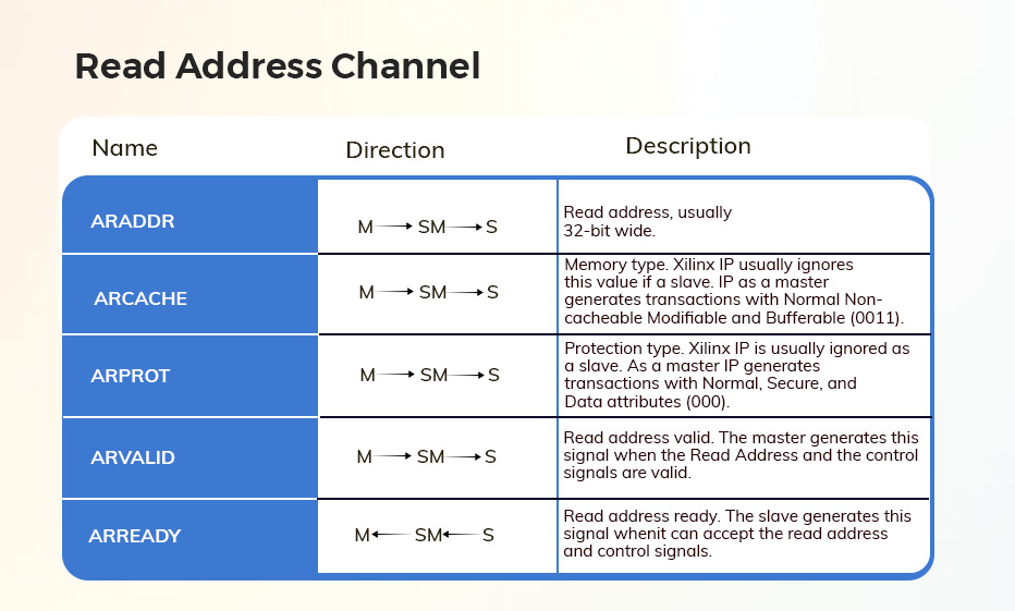 AXI-Full and AXI-Lite Interfaces
