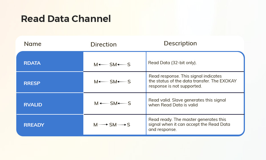 AXI-Full and AXI-Lite Interfaces
