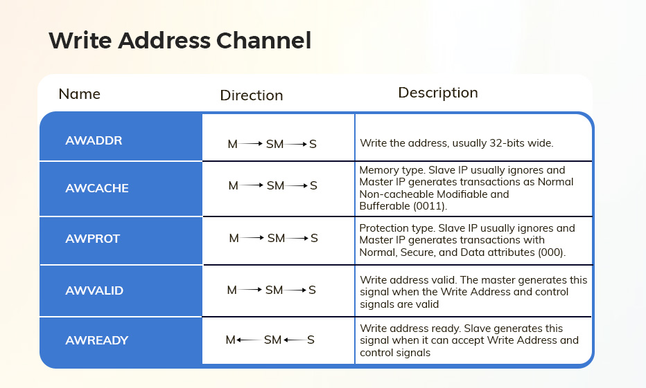 AXI-Full and AXI-Lite Interfaces