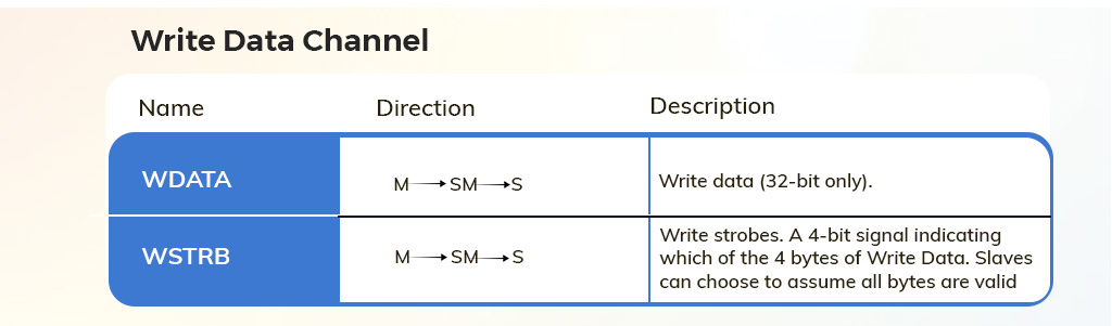 AXI-Full and AXI-Lite Interfaces