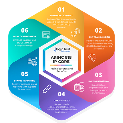 ARINC 818 IP Core