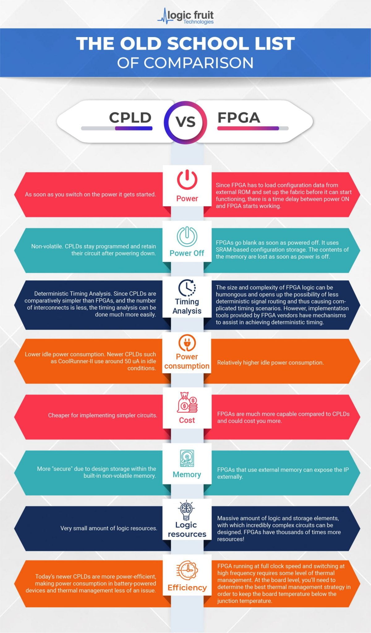 CPLD VS FPGA The NeverEnding Conquest [2024]