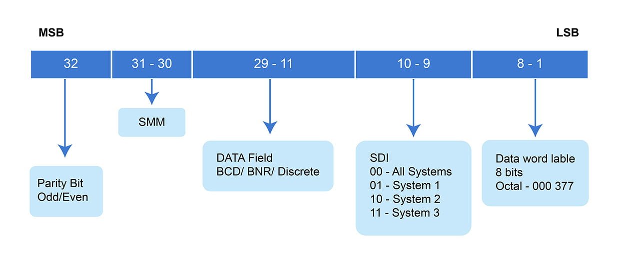 ARINC: The Ultimate Guide To Modern Avionics Protocol [2025]