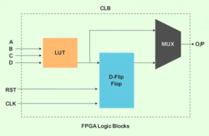 FPGA logic Blocks