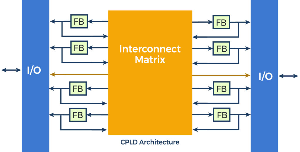 CPLD Architecture