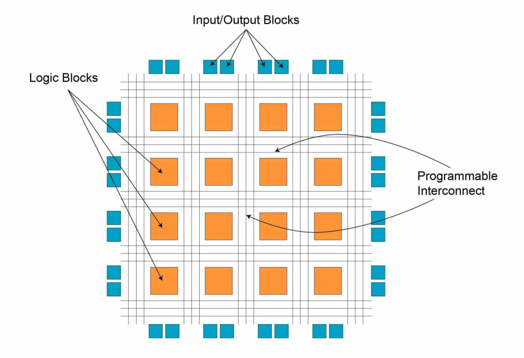 FPGA Architecture