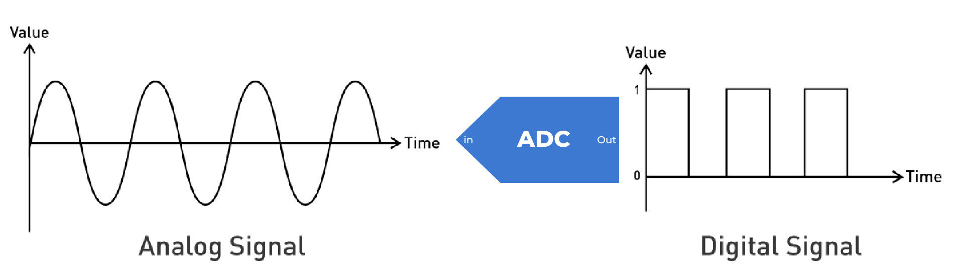 AD converter scheme - converts the analog signal into digital domain data