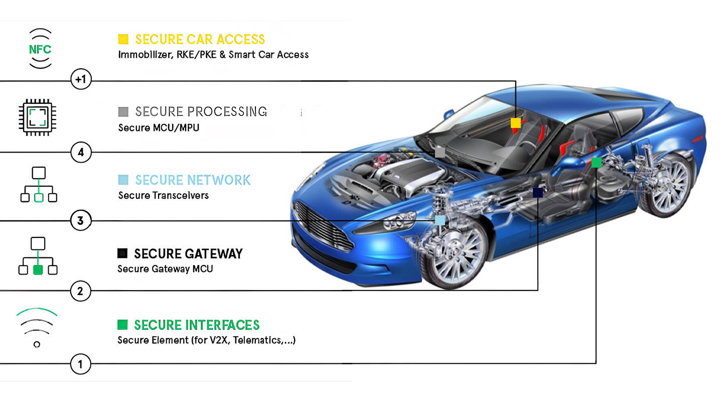 Layers of automotive security - ADAS