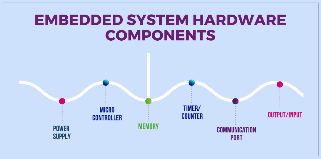 Application Development For Embedded Systems - Logic Fruit