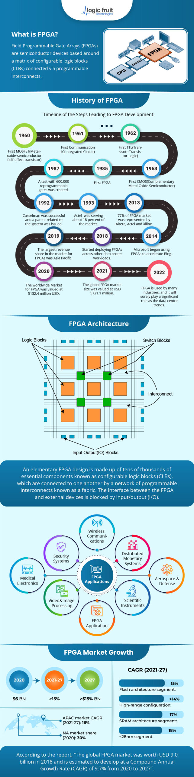 FPGA History infographic 