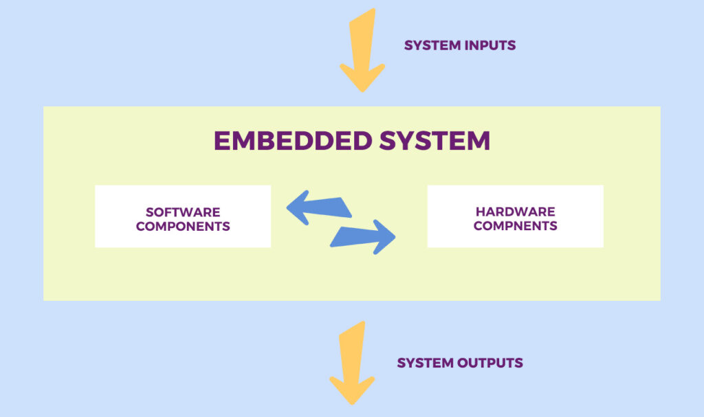 Application development for the embedded system