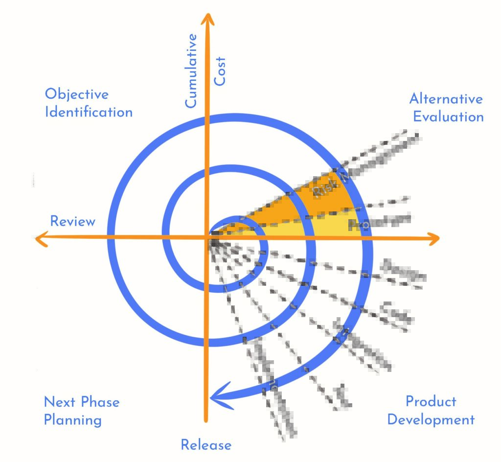 Software Development Life Cycle Best Ultimate Guide [2023]