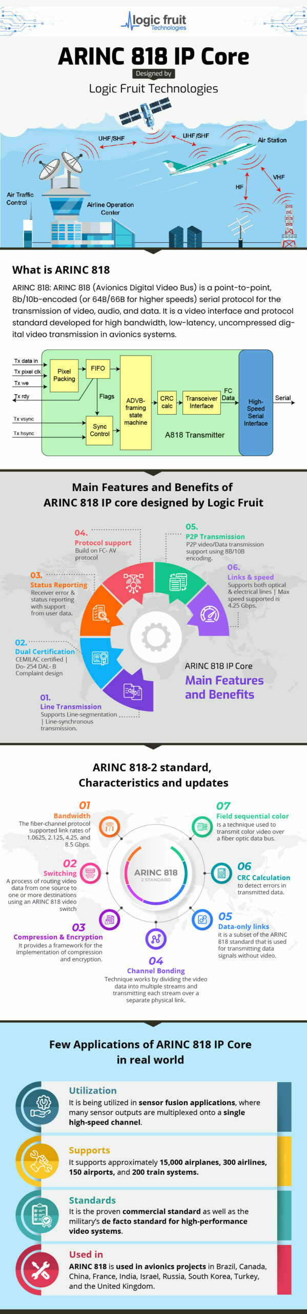 ARINC 818 IP Core Infographic 