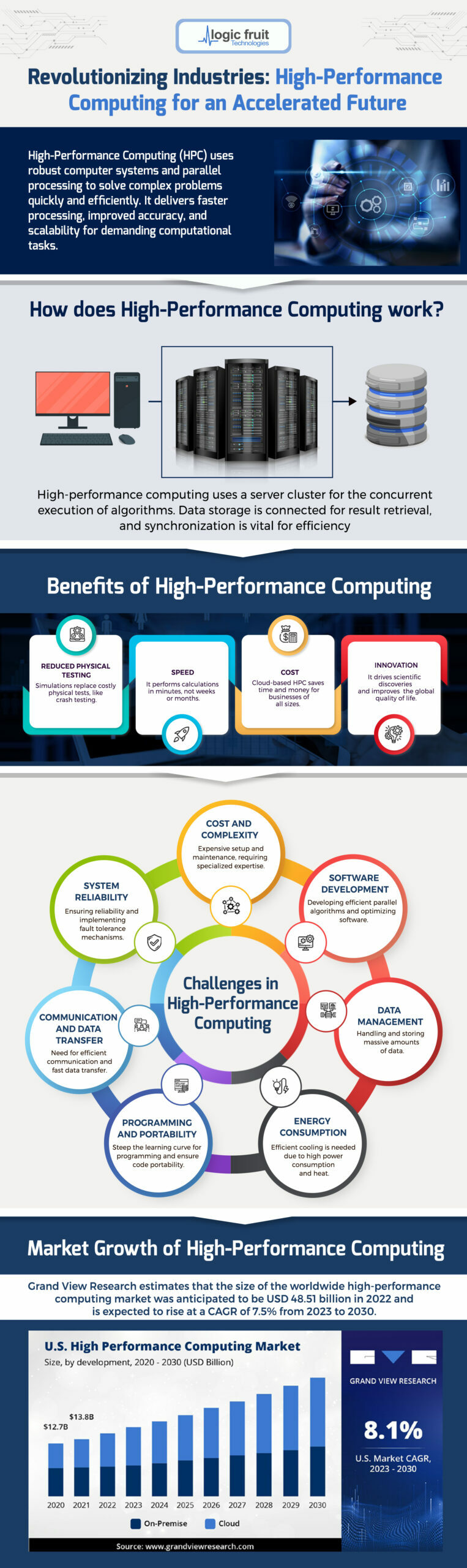 Revolutionizing Industries: High-Performance Computing for an Accelerated Future