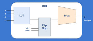 FPGA Design, Architecture and Applications