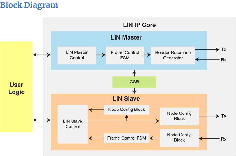 LIN Master Slave IP Core - Logic Fruit Technologies