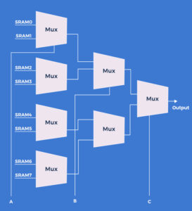 FPGA Design, Architecture and Applications