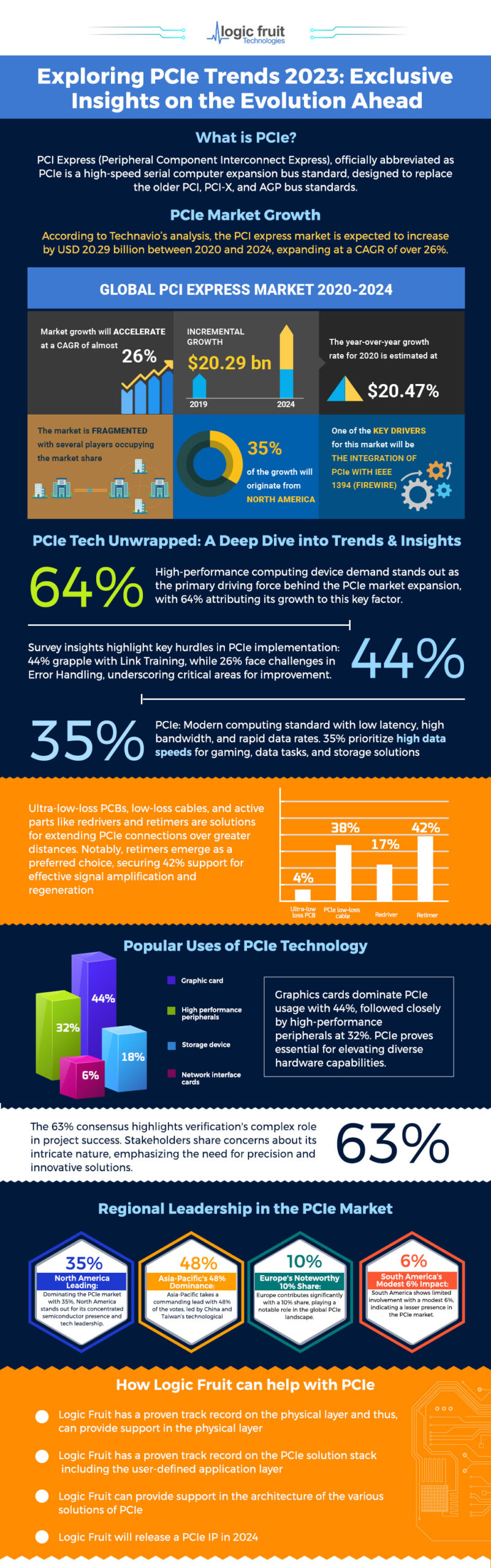 PCIe Trends New