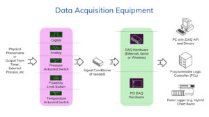 Data Acquisition Equipment