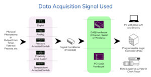 Usage of Data Acquisition System