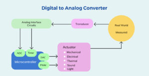 Digital to Analog Converter