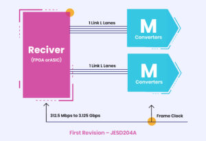 JESD204C