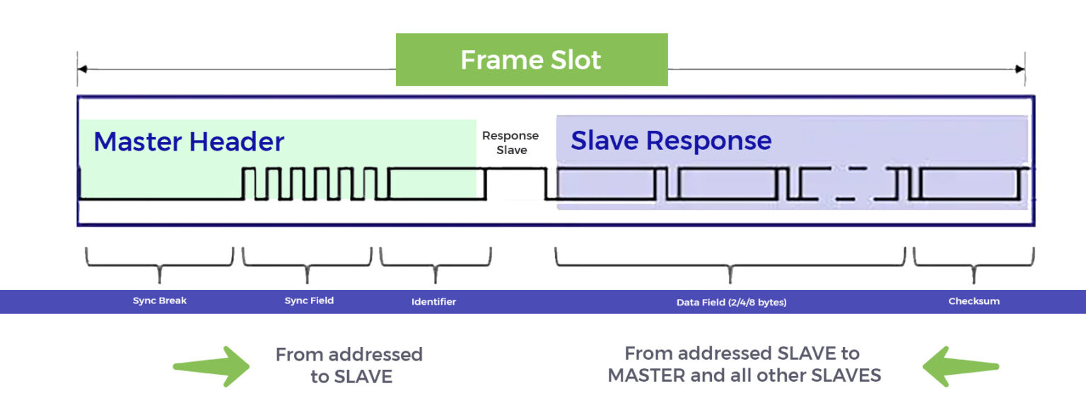 Local Interconnect Network LIN - All You Need To Know (2024)