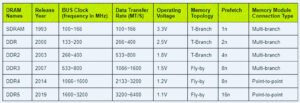 DDR3 Vs DDR4 Vs LPDDR4