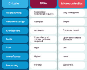 FPGA Vs Microcontroller