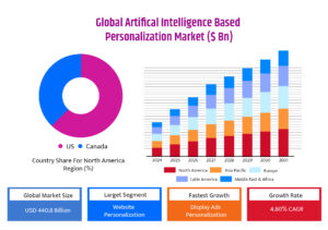 Transforming Customer and Staff Experiences: AI for Personalized Conversations