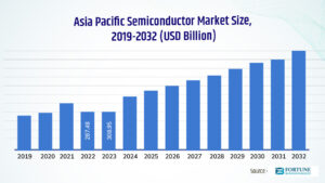 Accelerated Semiconductor Expansion through AI-Enhanced Design Efficiency