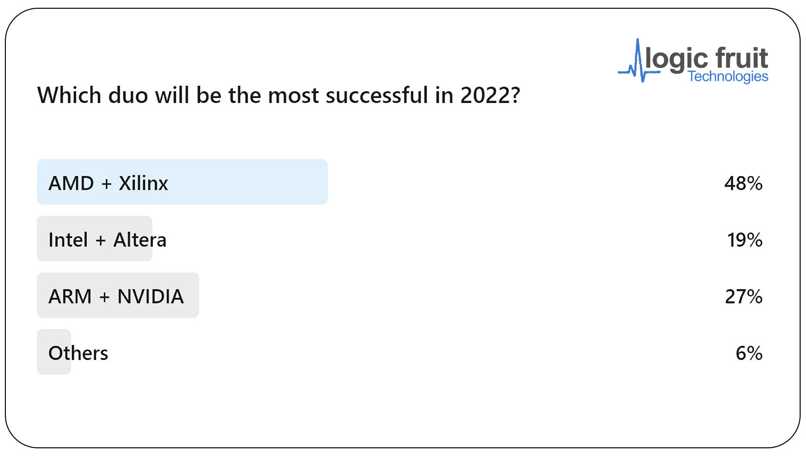 FPGA’s Industry Trends and Insights – State of FPGA 2022
