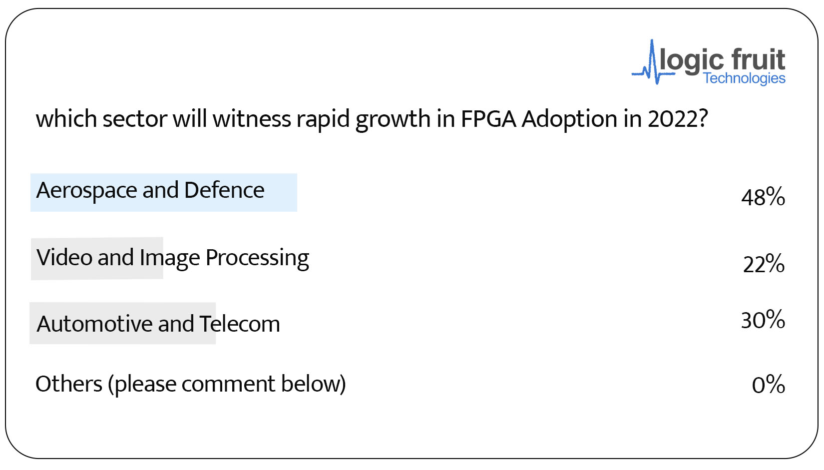 FPGA’s Industry Trends and Insights – State of FPGA 2022