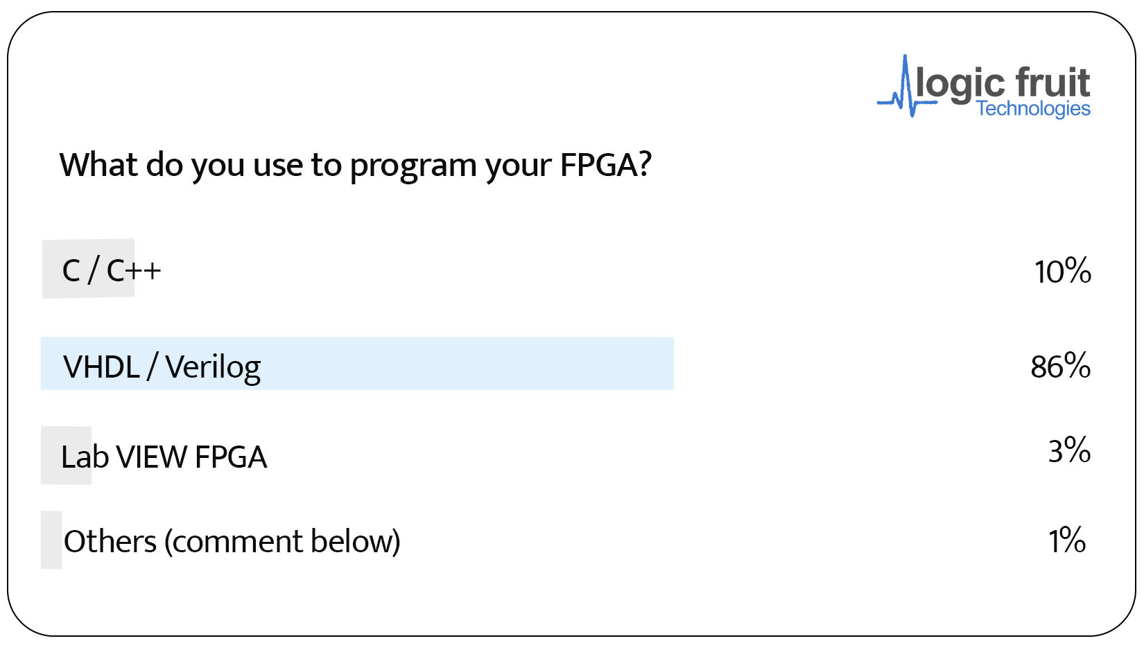 FPGA’s Industry Trends and Insights – State of FPGA 2022