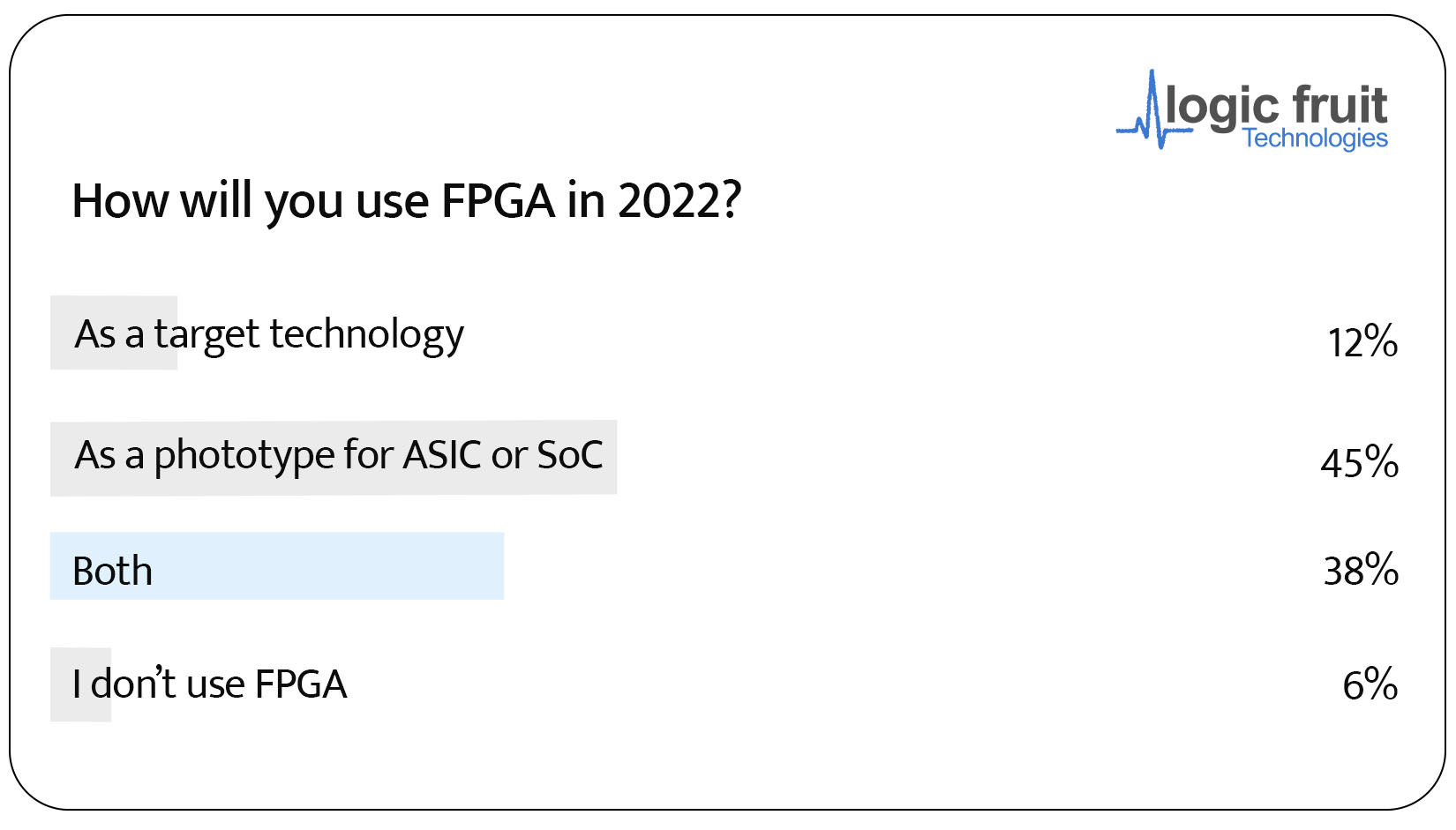 FPGA’s Industry Trends and Insights – State of FPGA 2022