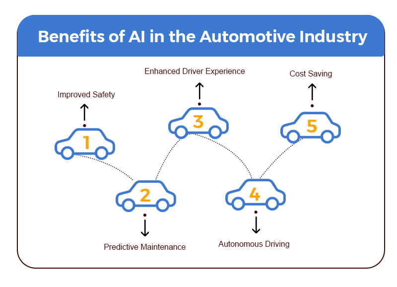 Revolutionary AI: Driving the Future of Automotive Industry