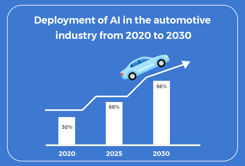 Revolutionary AI: Driving the Future of Automotive Industry