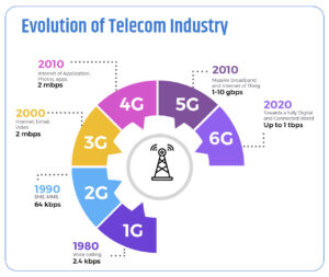 Key Emerging Telecom Trends You Need to Know About for 2024