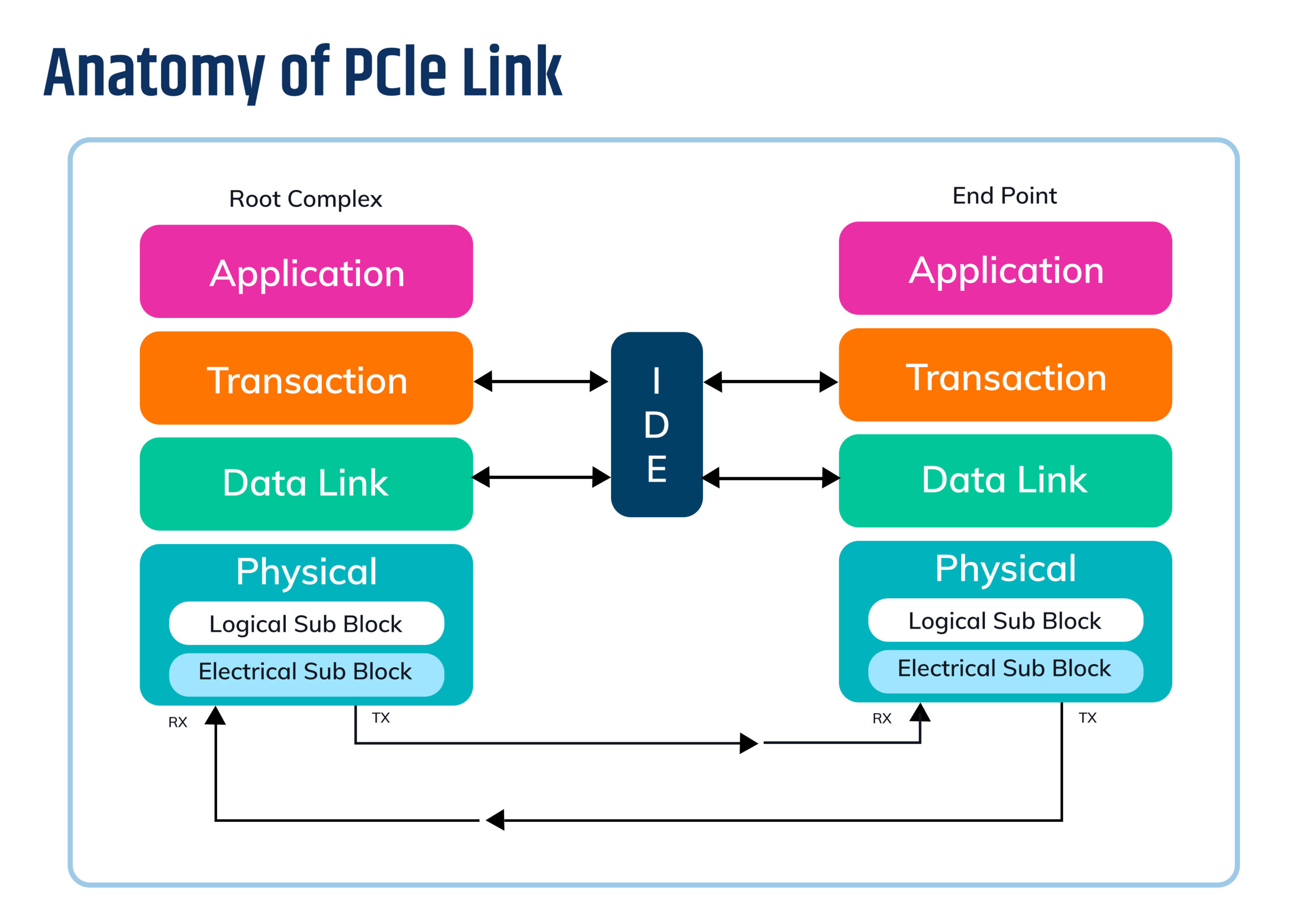 PCIe's IDE Encryption and Integrity enhance data security
