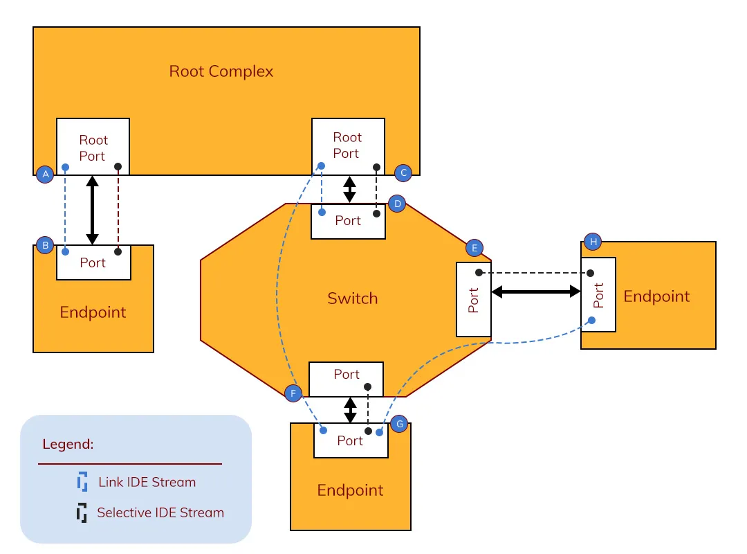 PCIe&rsquo;s IDE Encryption and Integrity enhance data security