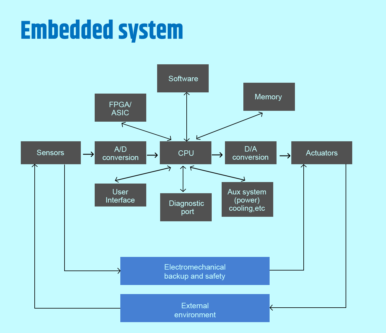 https://www.marketdataforecast.com/market-reports/embedded-systems-market