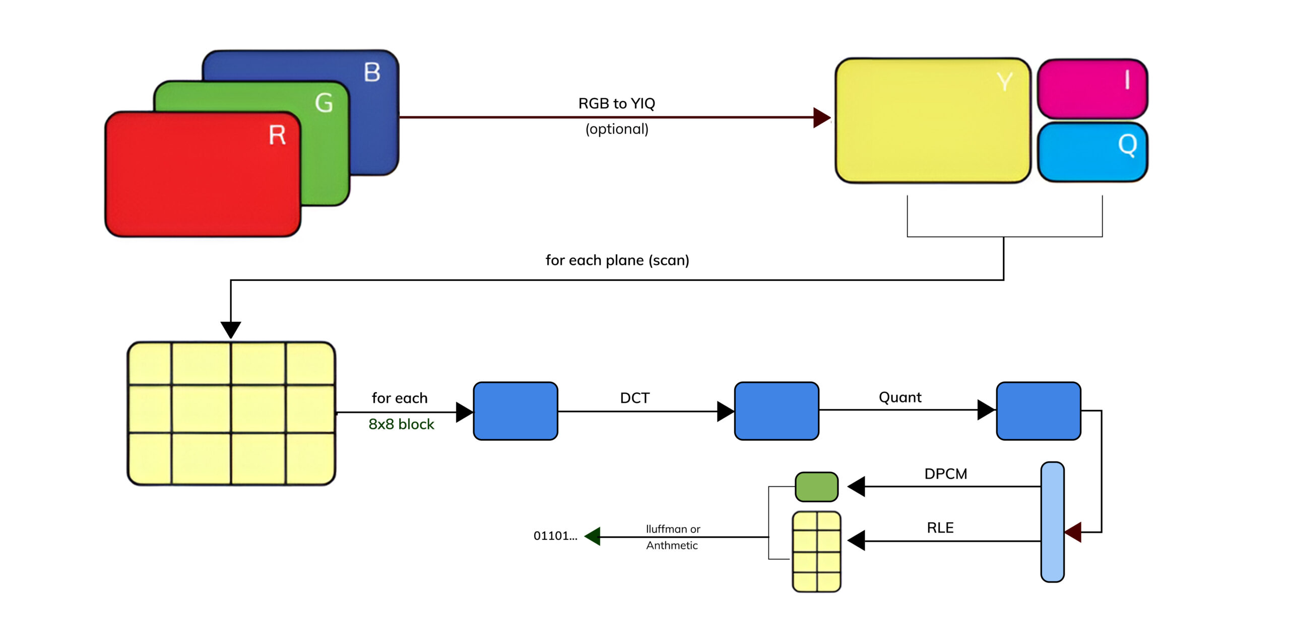 JPEG Compression Block Diagram