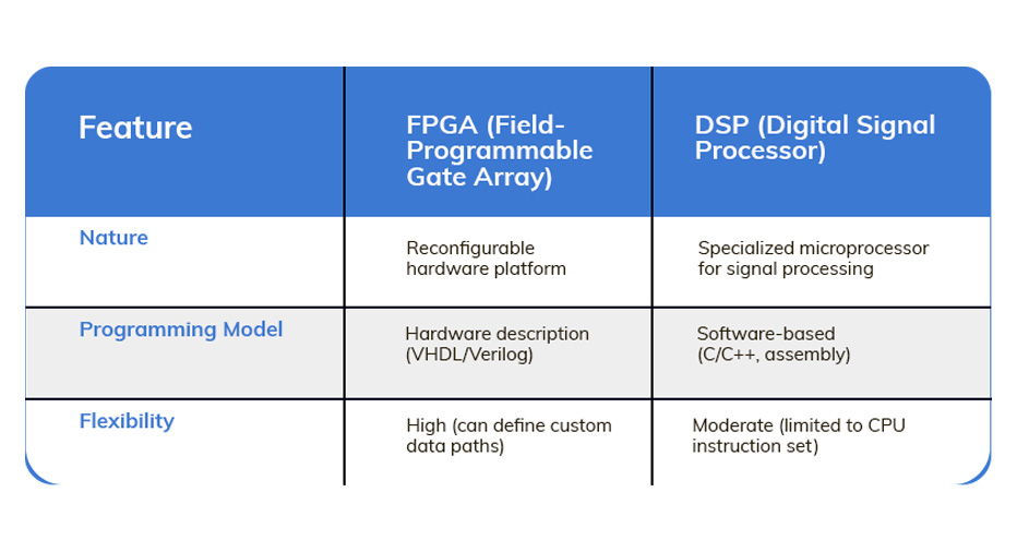 FPGA vs DSP - The Ultimate Battle for Performance and Flexibility