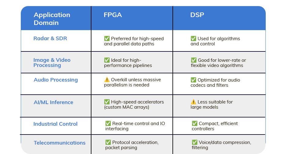 FPGA vs DSP - The Ultimate Battle for Performance and Flexibility