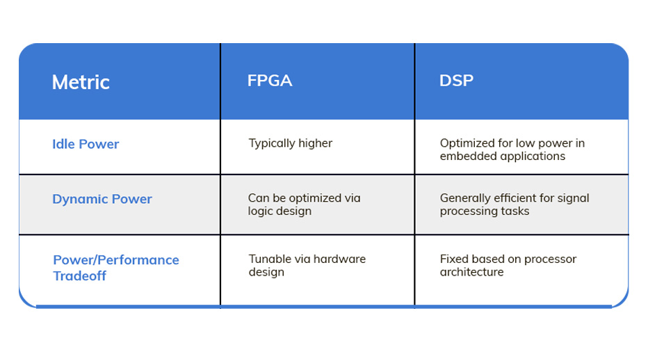 FPGA vs DSP - The Ultimate Battle for Performance and Flexibility