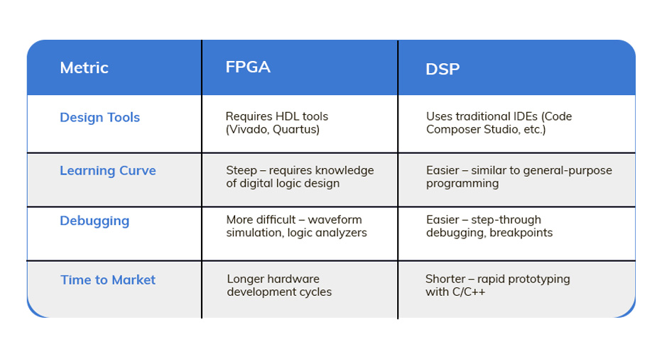 FPGA vs DSP - The Ultimate Battle for Performance and Flexibility