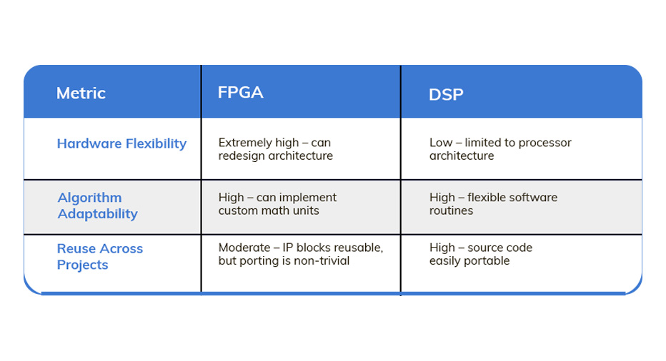 FPGA vs DSP - The Ultimate Battle for Performance and Flexibility