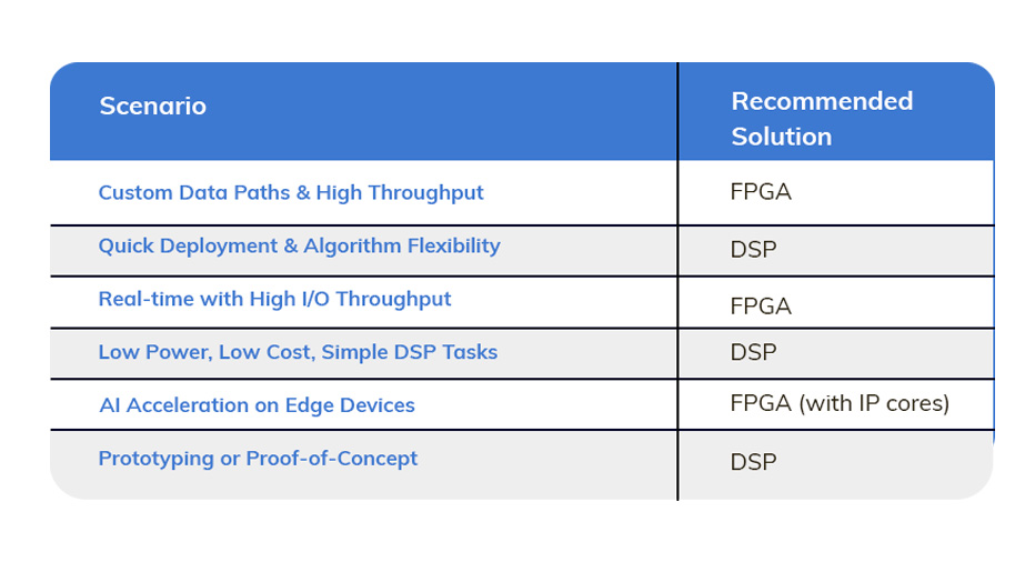 FPGA vs DSP - The Ultimate Battle for Performance and Flexibility